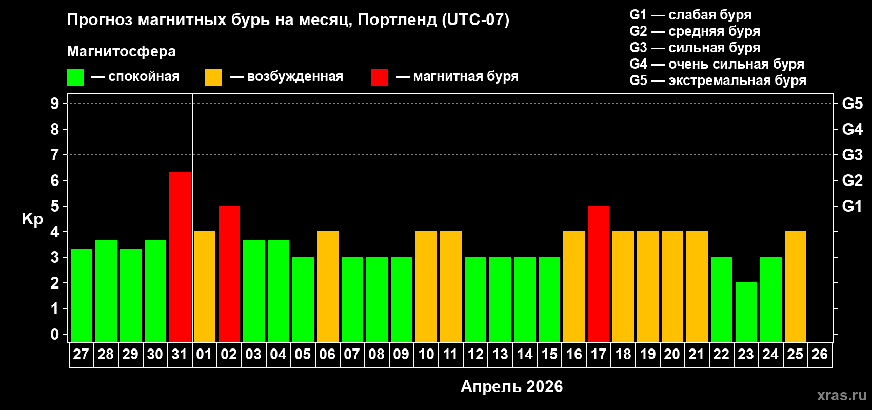 Прогноз максимального суточного геомагнитного индекса&nbsp;Kp на <b>1 месяц</b> (31 день) <b>с 27 марта по 26 апреля 2026 г</b>