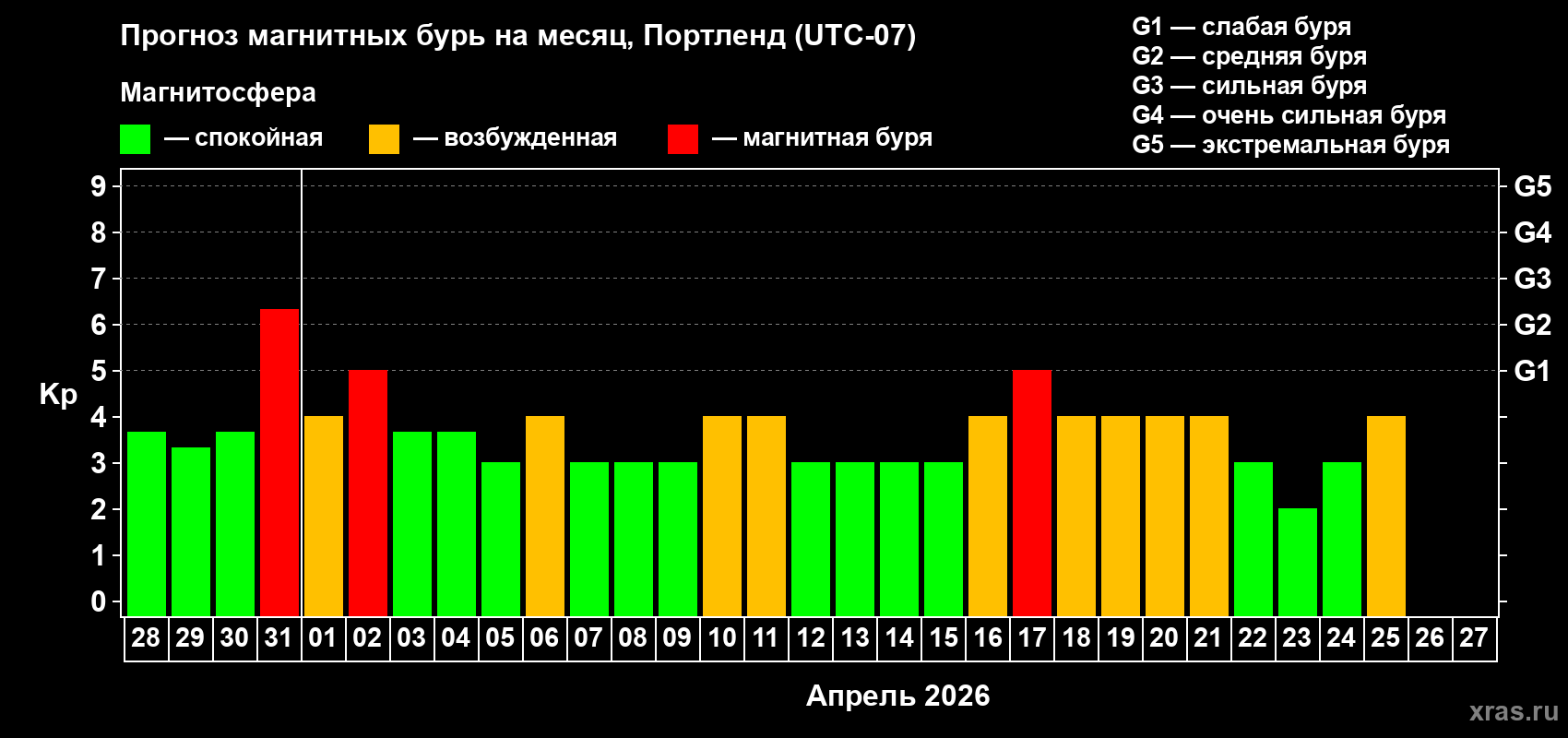 Прогноз максимального суточного геомагнитного индекса&nbsp;Kp на <b>1 месяц</b> (31 день) <b>с 28 марта по 27 апреля 2026 г</b>