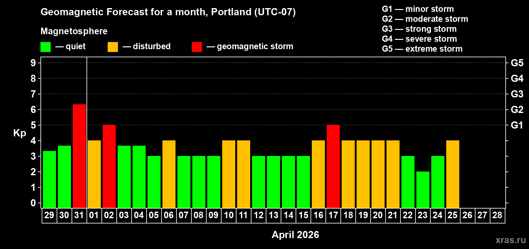 Forecast of the daily maximal value of geomagnetic index&nbsp;Kp for <b>1 month</b> (31 days) <b>from Mar 29, 2026 to Apr 28, 2026</b>