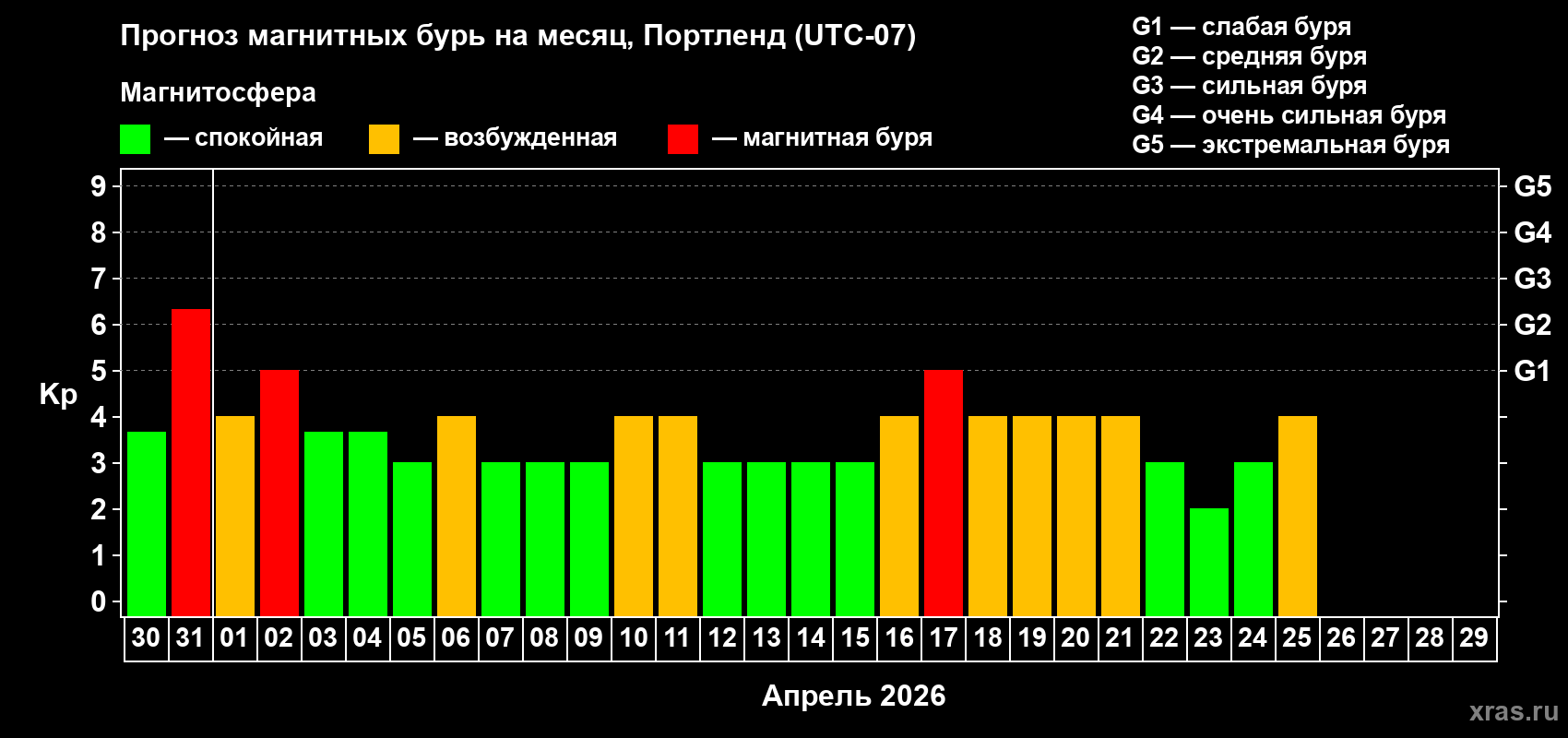 Прогноз максимального суточного геомагнитного индекса&nbsp;Kp на <b>1 месяц</b> (31 день) <b>с 30 марта по 29 апреля 2026 г</b>