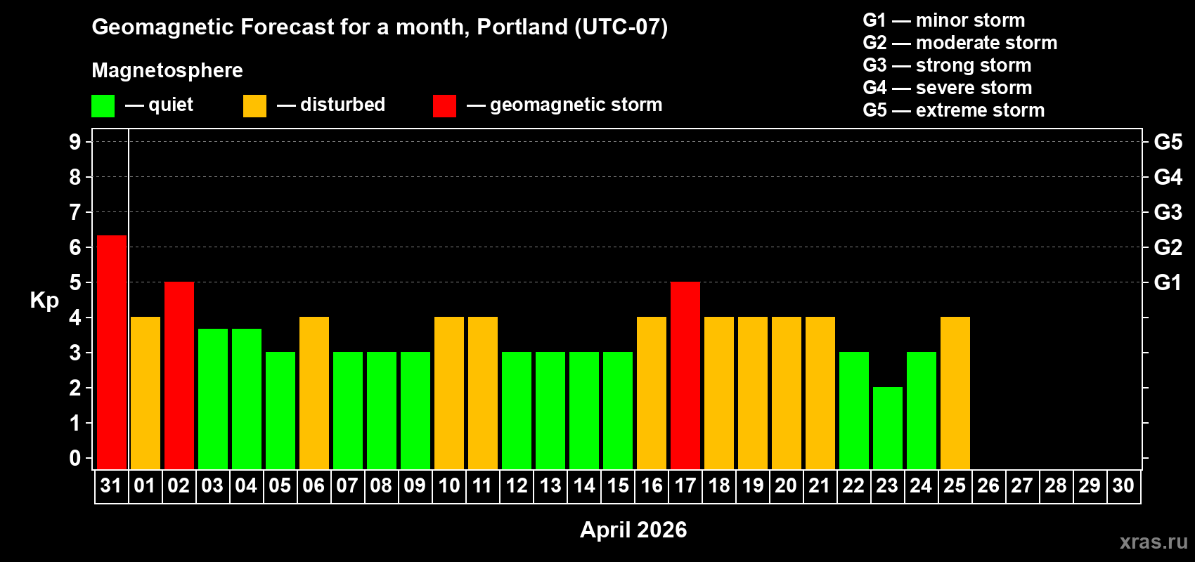 Forecast of the daily maximal value of geomagnetic index&nbsp;Kp for <b>1 month</b> (31 days) <b>from Mar 31, 2026 to Apr 30, 2026</b>