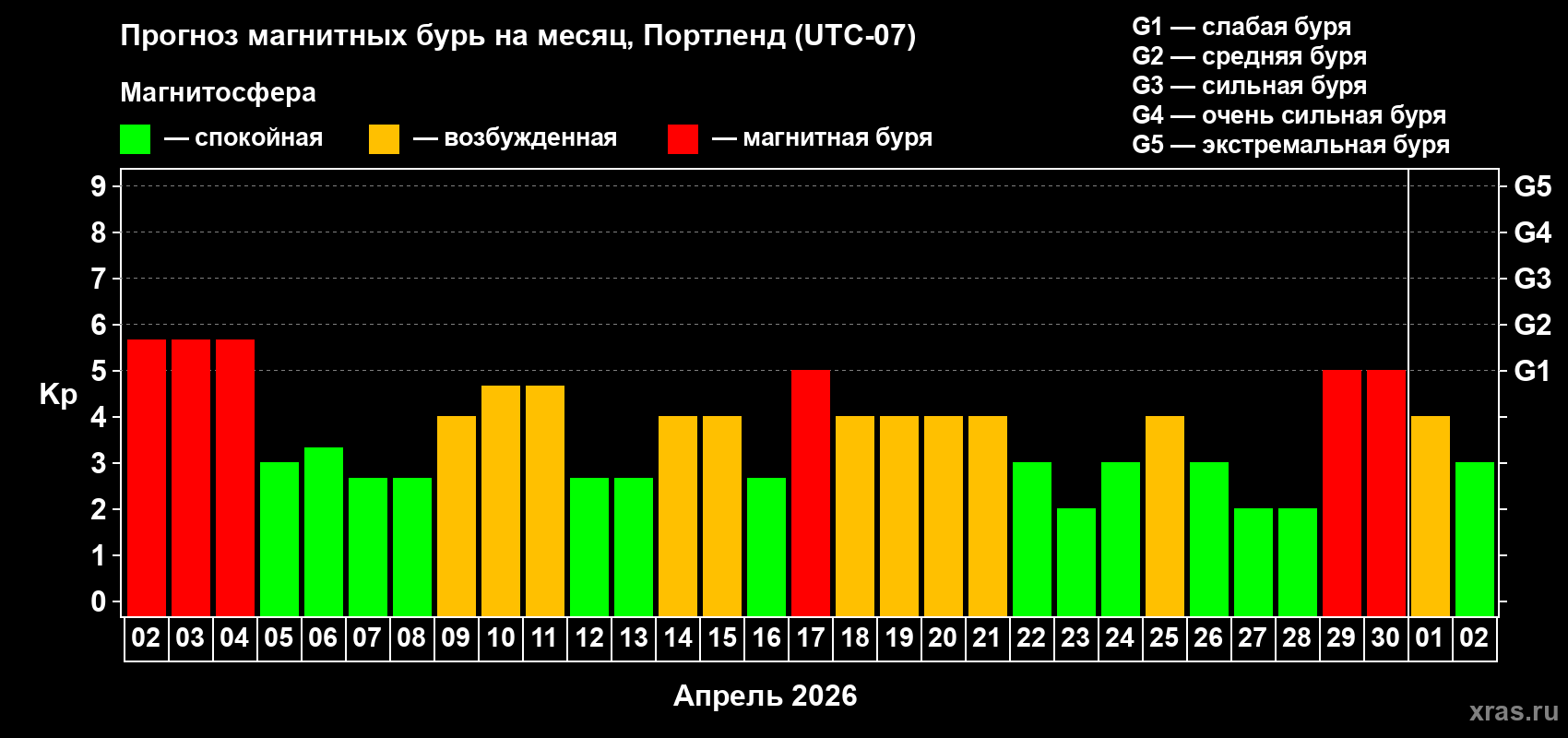 Прогноз максимального суточного геомагнитного индекса&nbsp;Kp на <b>1 месяц</b> (31 день) <b>с 02 апреля по 02 мая 2026 г</b>