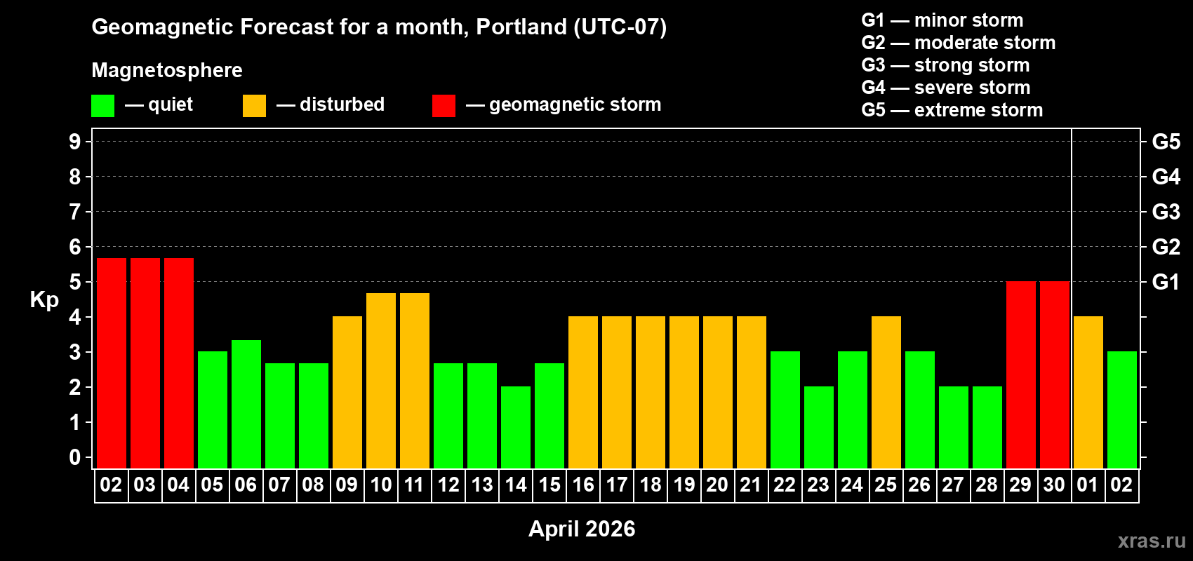 Forecast of the daily maximal value of geomagnetic index&nbsp;Kp for <b>1 month</b> (31 days) <b>from Apr 02, 2026 to May 02, 2026</b>
