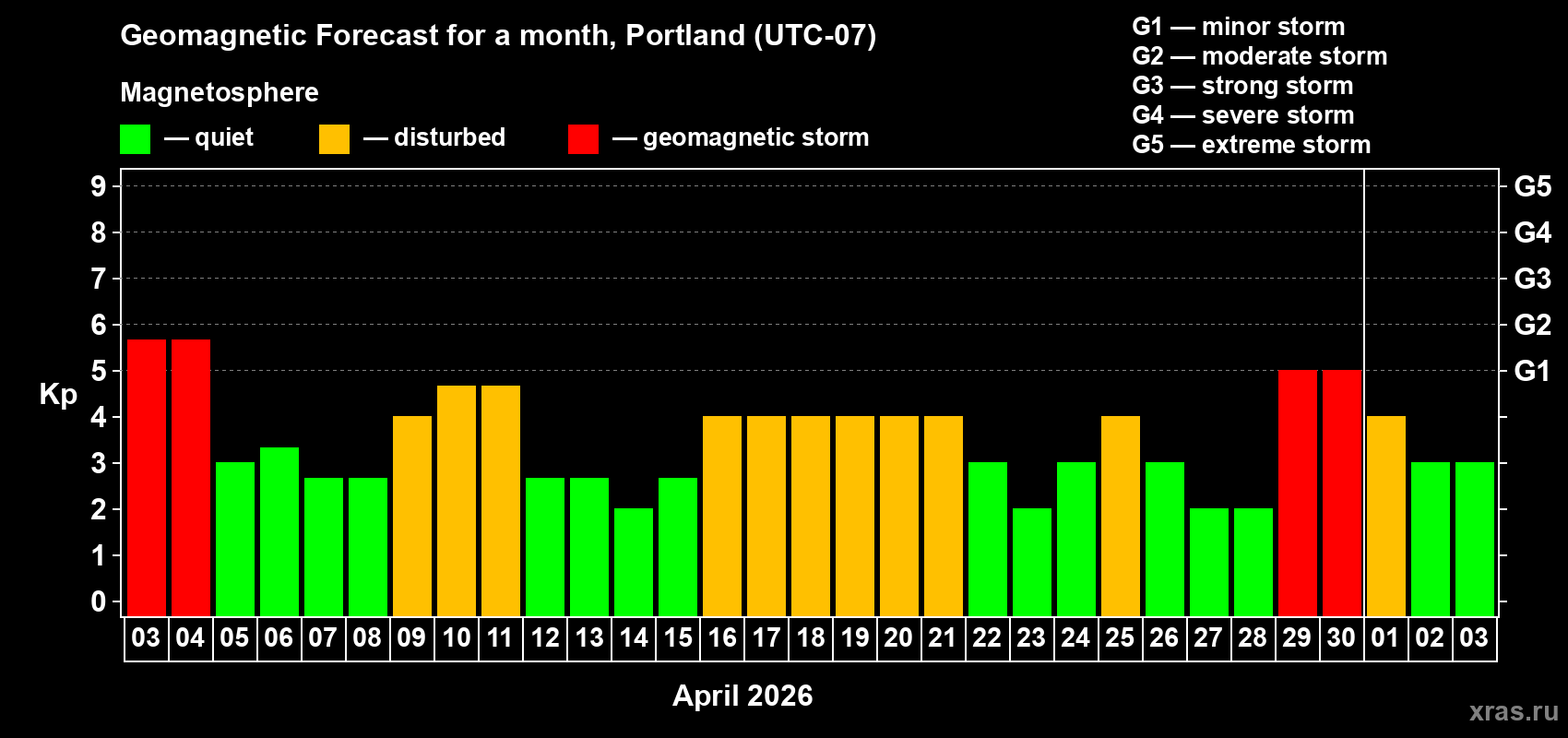 Forecast of the daily maximal value of geomagnetic index&nbsp;Kp for <b>1 month</b> (31 days) <b>from Apr 03, 2026 to May 03, 2026</b>