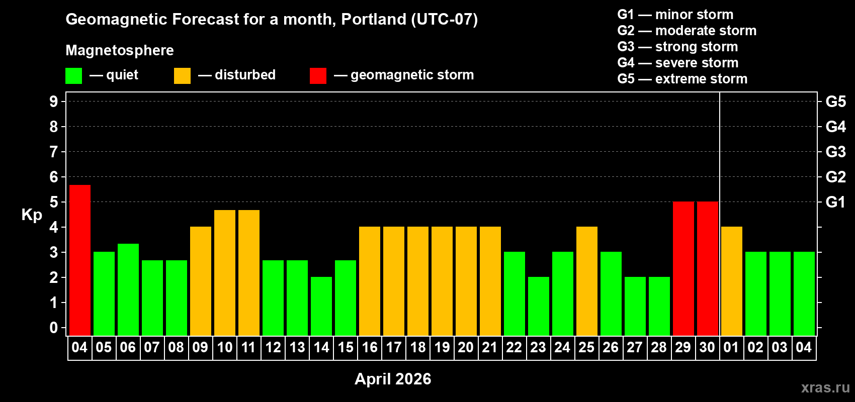 Forecast of the daily maximal value of geomagnetic index&nbsp;Kp for <b>1 month</b> (31 days) <b>from Apr 04, 2026 to May 04, 2026</b>