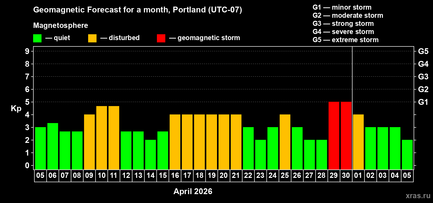 Forecast of the daily maximal value of geomagnetic index&nbsp;Kp for <b>1 month</b> (31 days) <b>from Apr 05, 2026 to May 05, 2026</b>