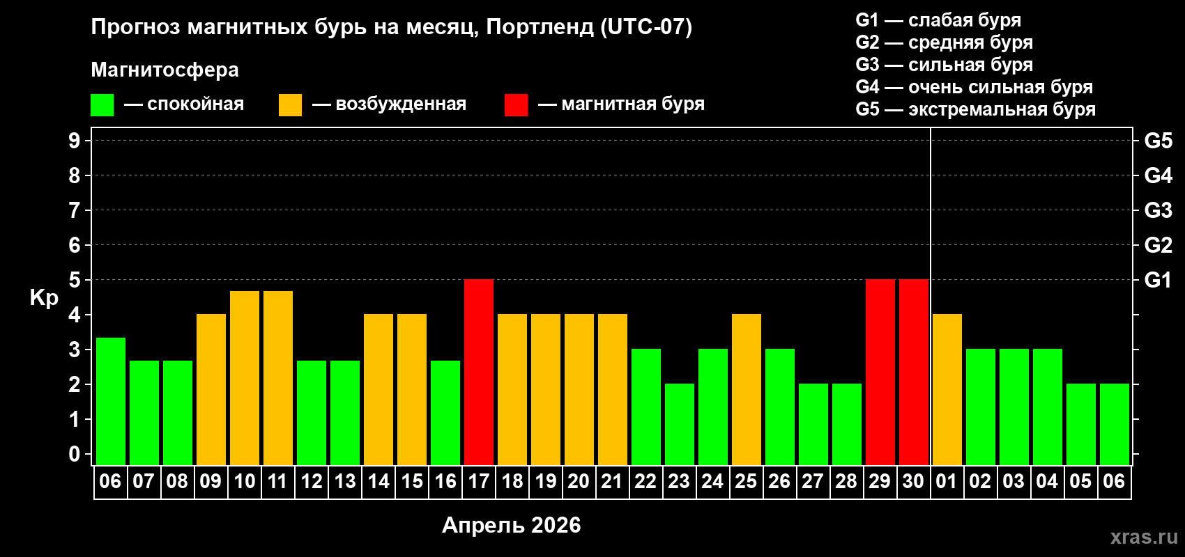 Прогноз максимального суточного геомагнитного индекса&nbsp;Kp на <b>1 месяц</b> (31 день) <b>с 06 апреля по 06 мая 2026 г</b>