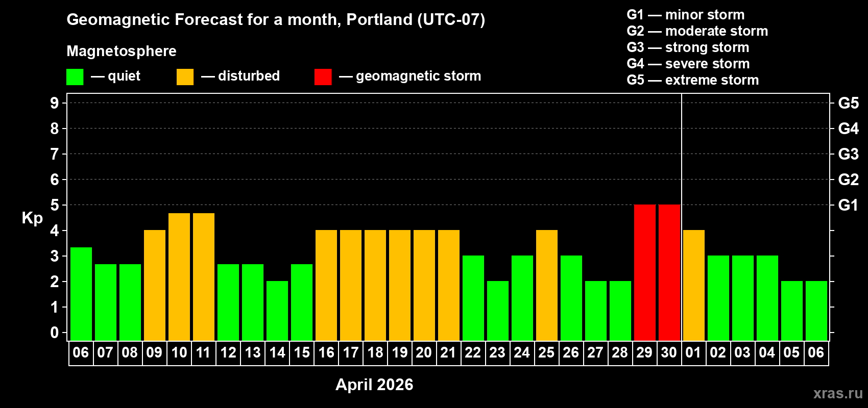 Forecast of the daily maximal value of geomagnetic index&nbsp;Kp for <b>1 month</b> (31 days) <b>from Apr 06, 2026 to May 06, 2026</b>