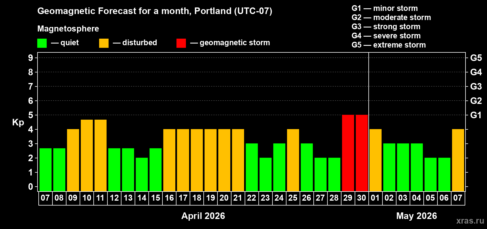 Forecast of the daily maximal value of geomagnetic index&nbsp;Kp for <b>1 month</b> (31 days) <b>from Apr 07, 2026 to May 07, 2026</b>