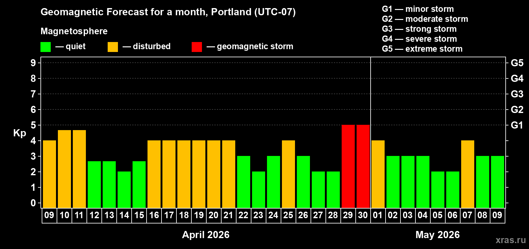 Forecast of the daily maximal value of geomagnetic index&nbsp;Kp for <b>1 month</b> (31 days) <b>from Apr 09, 2026 to May 09, 2026</b>