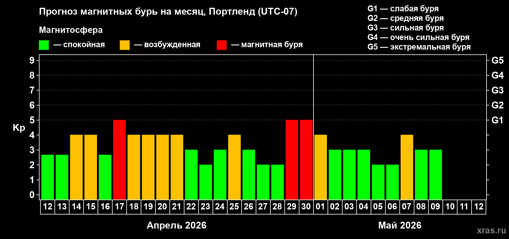 Прогноз максимального суточного геомагнитного индекса&nbsp;Kp на <b>1 месяц</b> (31 день) <b>с 12 апреля по 12 мая 2026 г</b>