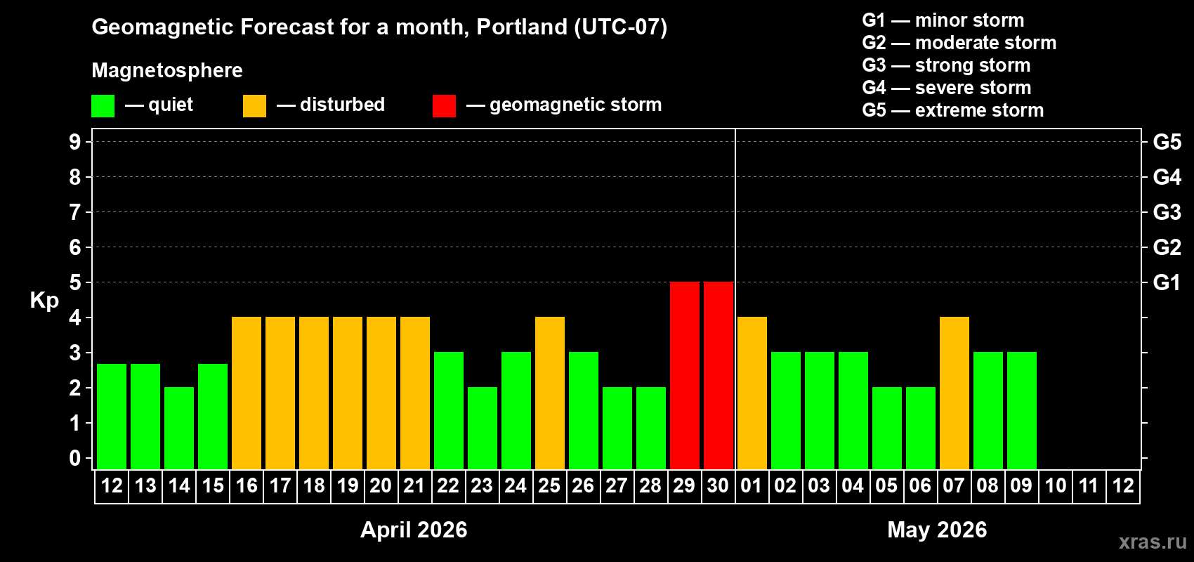 Forecast of the daily maximal value of geomagnetic index&nbsp;Kp for <b>1 month</b> (31 days) <b>from Apr 12, 2026 to May 12, 2026</b>
