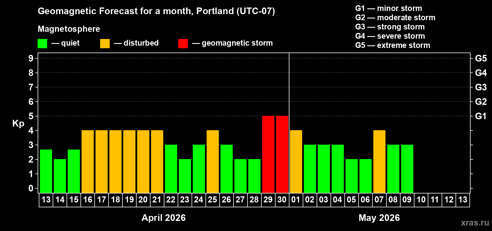 Forecast of the daily maximal value of geomagnetic index&nbsp;Kp for <b>1 month</b> (31 days) <b>from Apr 13, 2026 to May 13, 2026</b>