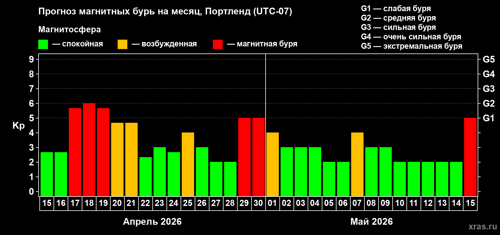 Прогноз максимального суточного геомагнитного индекса&nbsp;Kp на <b>1 месяц</b> (31 день) <b>с 15 апреля по 15 мая 2026 г</b>