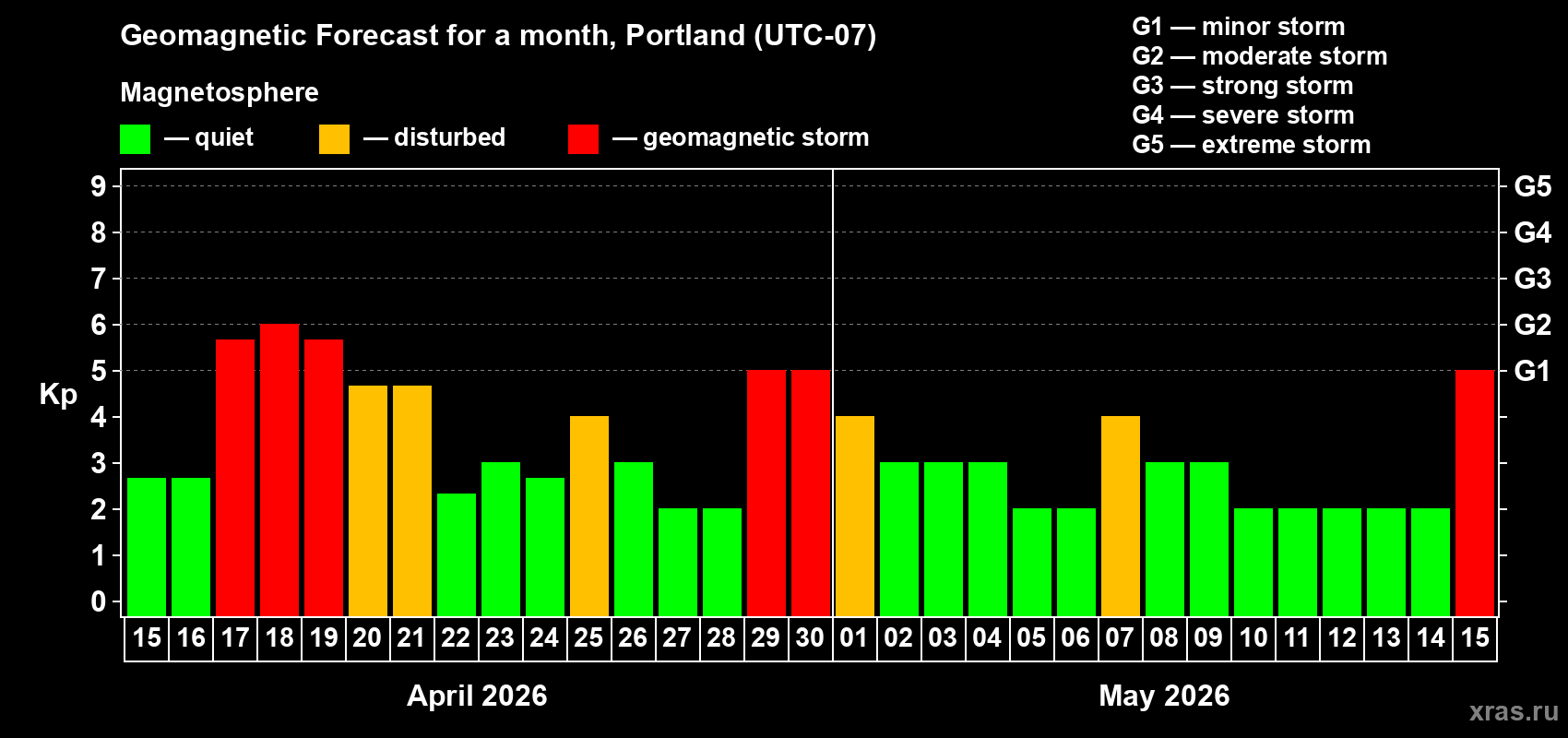 Forecast of the daily maximal value of geomagnetic index&nbsp;Kp for <b>1 month</b> (31 days) <b>from Apr 15, 2026 to May 15, 2026</b>