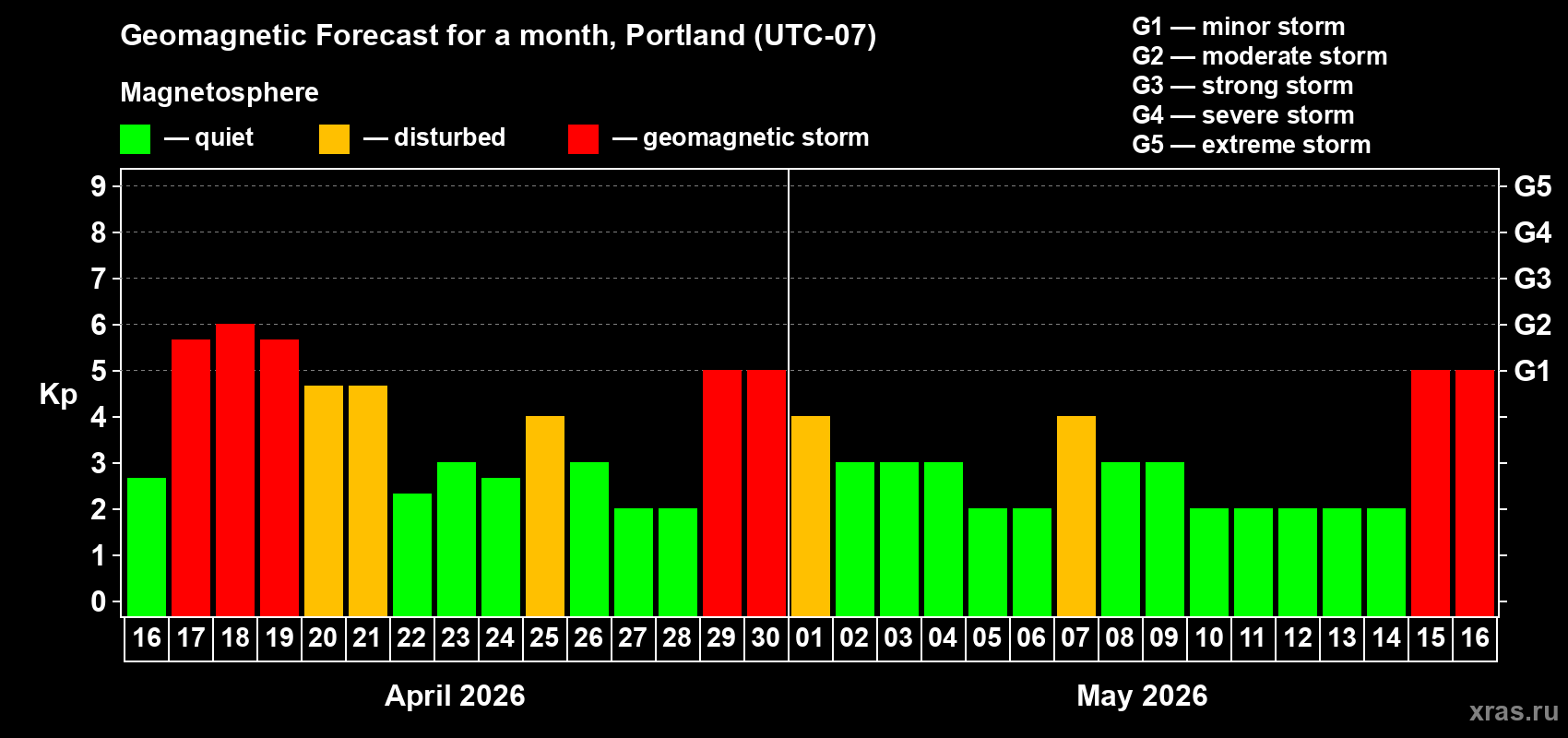 Forecast of the daily maximal value of geomagnetic index&nbsp;Kp for <b>1 month</b> (31 days) <b>from Apr 16, 2026 to May 16, 2026</b>