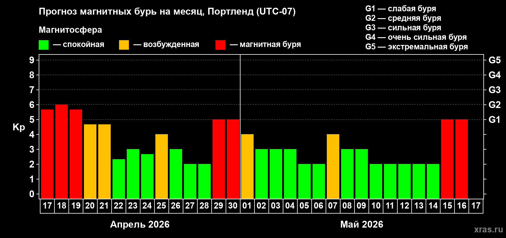 Прогноз максимального суточного геомагнитного индекса&nbsp;Kp на <b>1 месяц</b> (31 день) <b>с 17 апреля по 17 мая 2026 г</b>