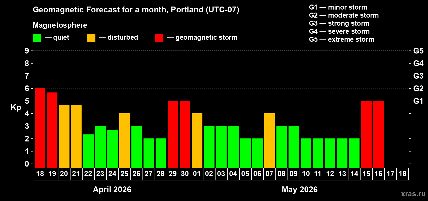 Forecast of the daily maximal value of geomagnetic index&nbsp;Kp for <b>1 month</b> (31 days) <b>from Apr 18, 2026 to May 18, 2026</b>
