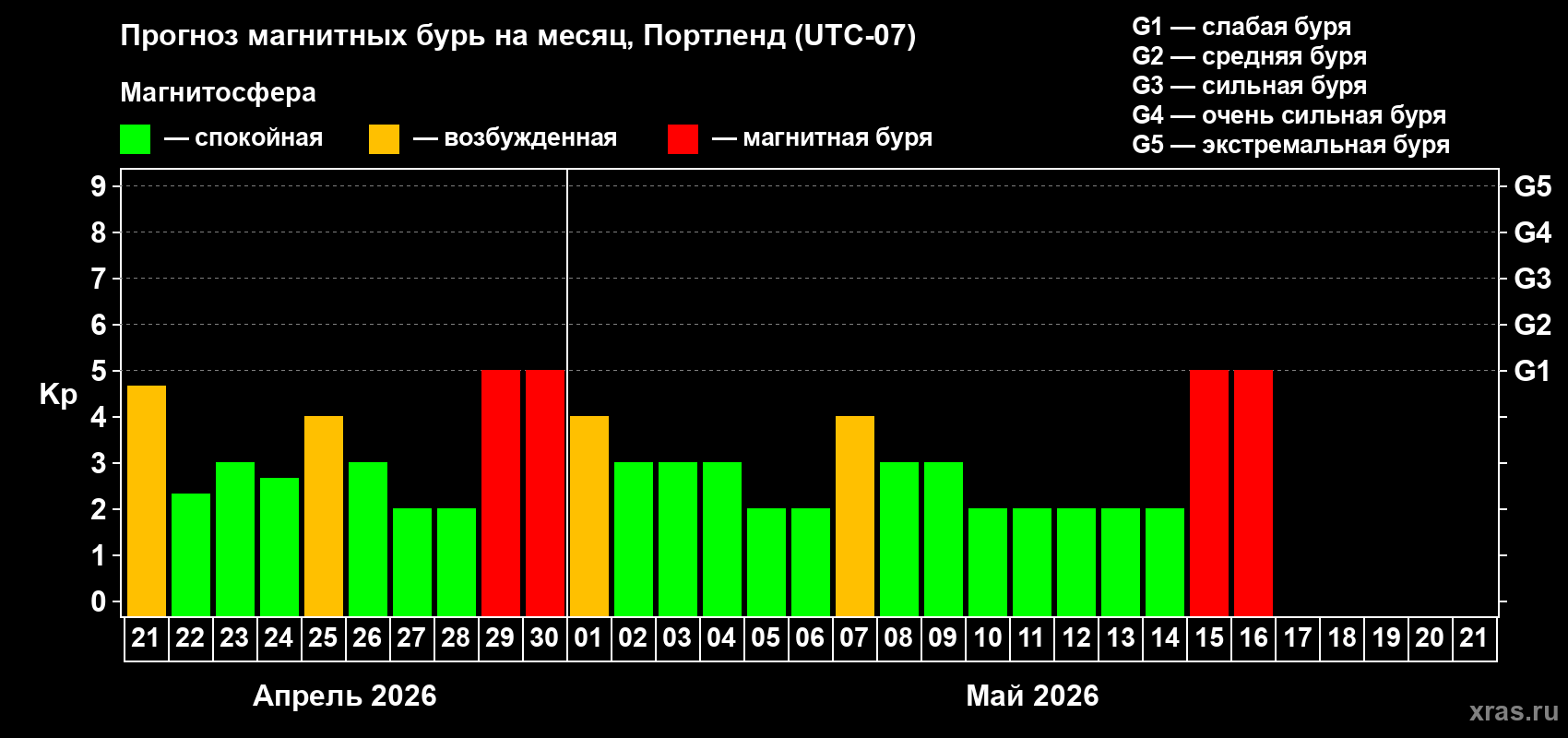 Прогноз максимального суточного геомагнитного индекса&nbsp;Kp на <b>1 месяц</b> (31 день) <b>с 21 апреля по 21 мая 2026 г</b>