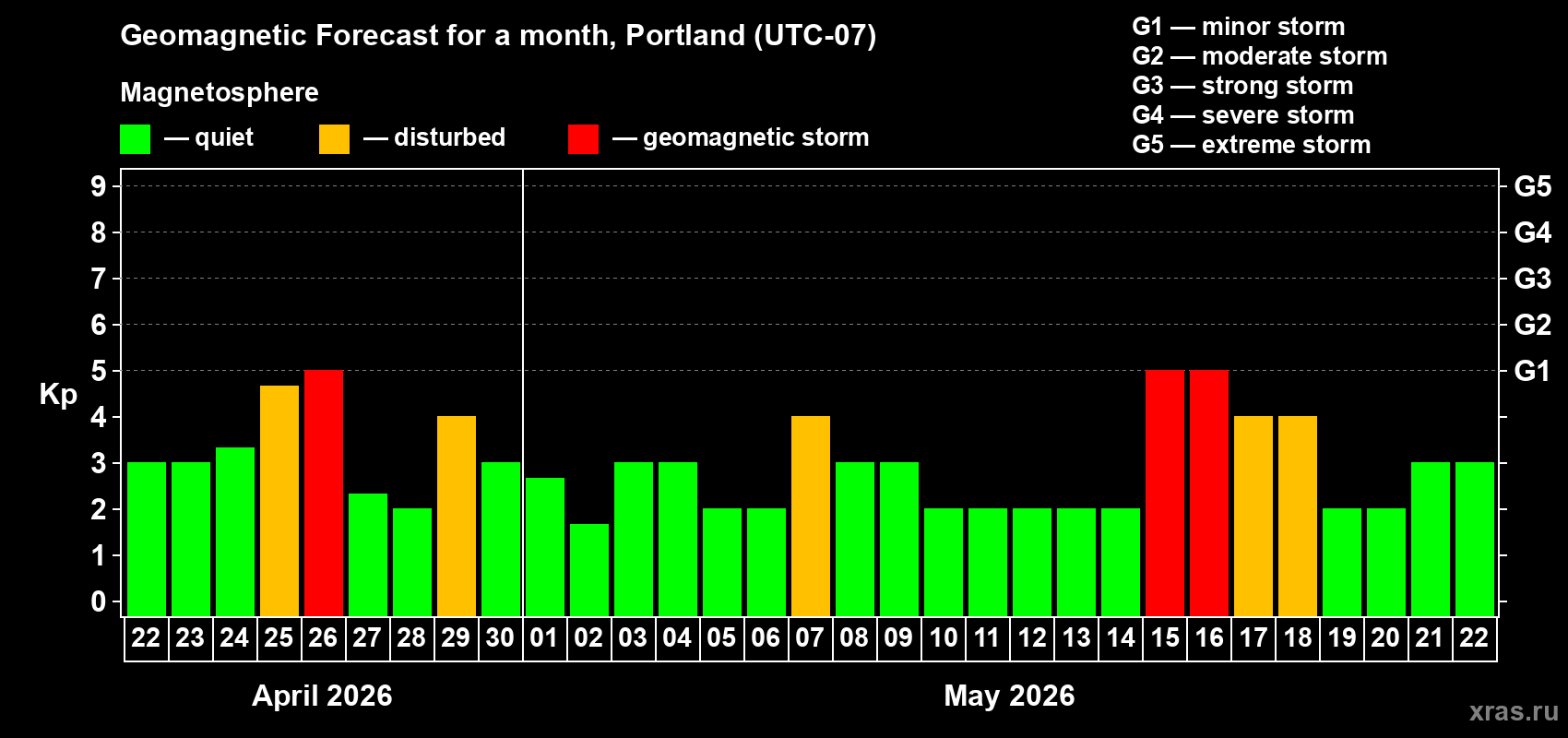 Forecast of the daily maximal value of geomagnetic index&nbsp;Kp for <b>1 month</b> (31 days) <b>from Apr 22, 2026 to May 22, 2026</b>