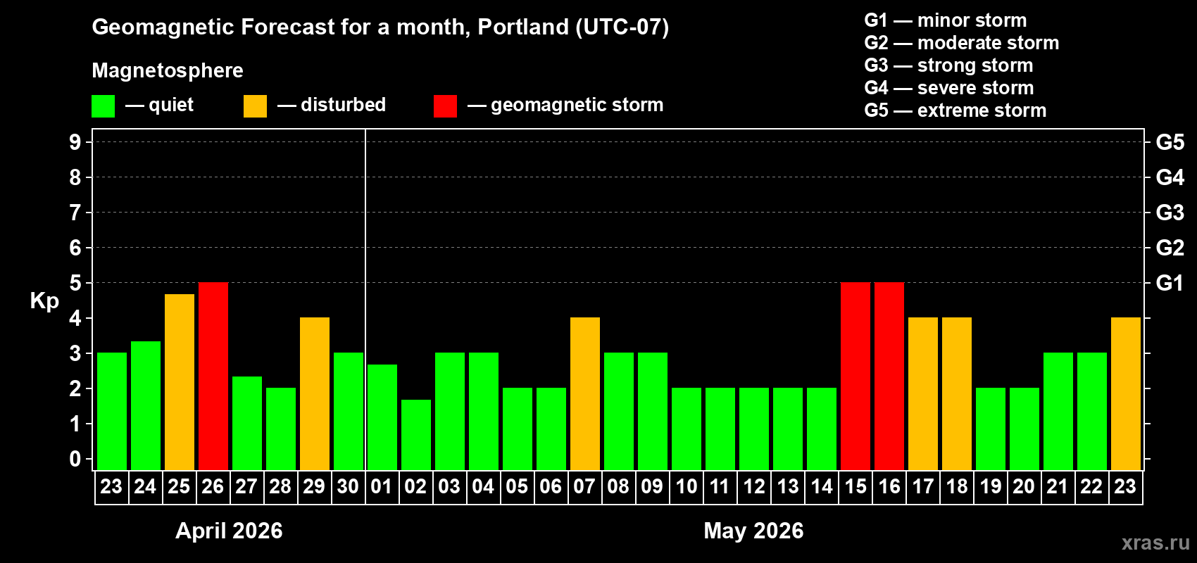 Forecast of the daily maximal value of geomagnetic index&nbsp;Kp for <b>1 month</b> (31 days) <b>from Apr 23, 2026 to May 23, 2026</b>