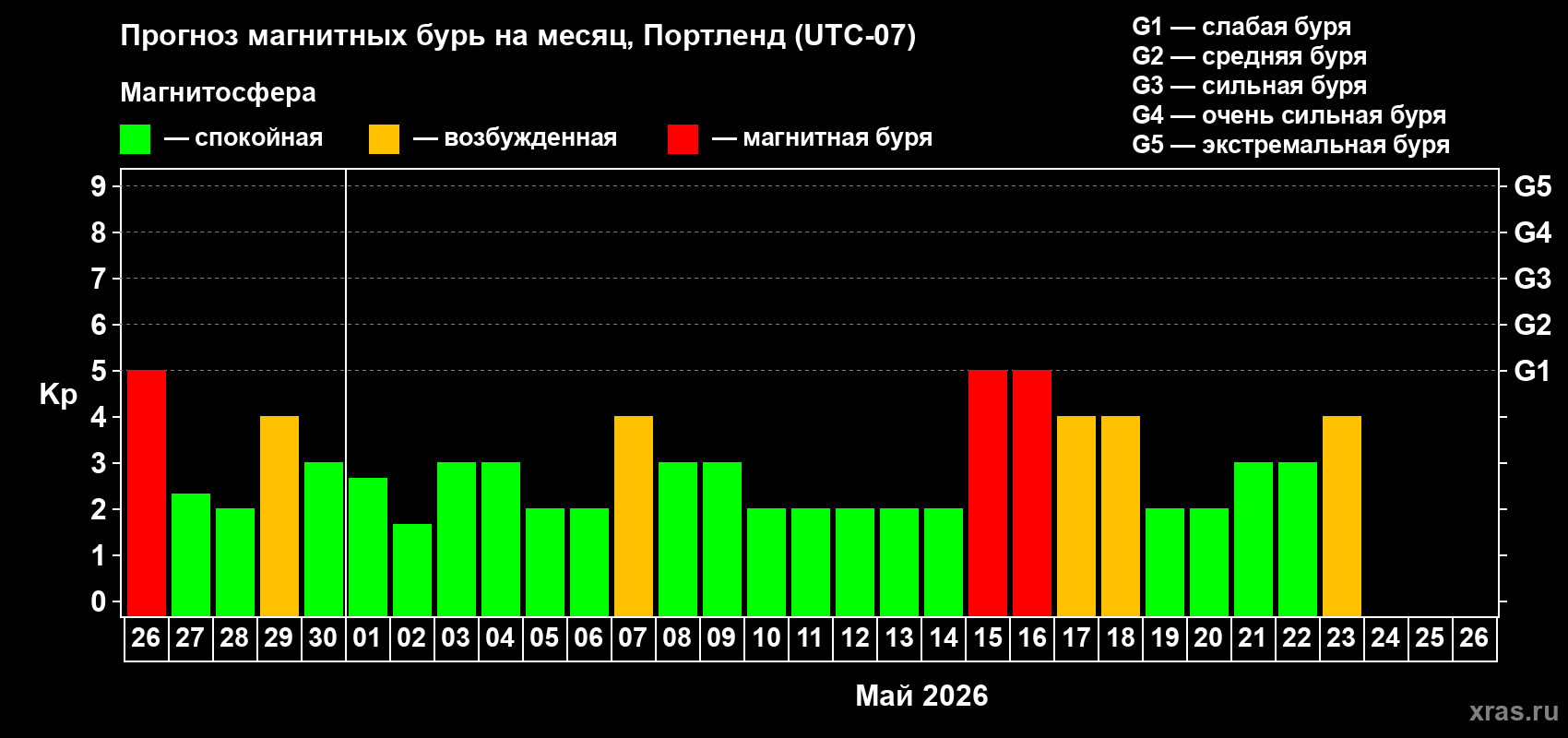 Прогноз максимального суточного геомагнитного индекса&nbsp;Kp на <b>1 месяц</b> (31 день) <b>с 26 апреля по 26 мая 2026 г</b>