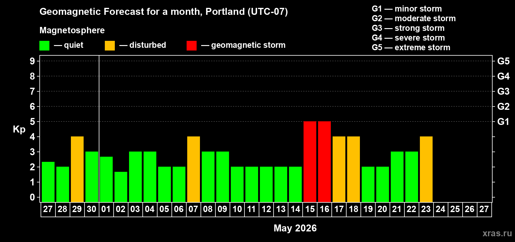 Forecast of the daily maximal value of geomagnetic index&nbsp;Kp for <b>1 month</b> (31 days) <b>from Apr 27, 2026 to May 27, 2026</b>