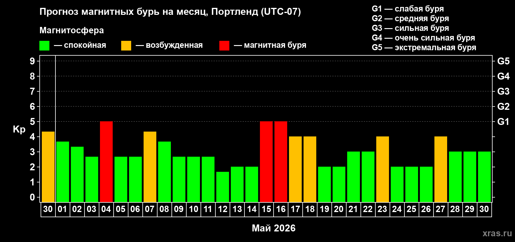 Прогноз максимального суточного геомагнитного индекса Kp на <b>1 месяц</b> (31 день) <b>с 30 апреля по 30 мая 2026 г</b>