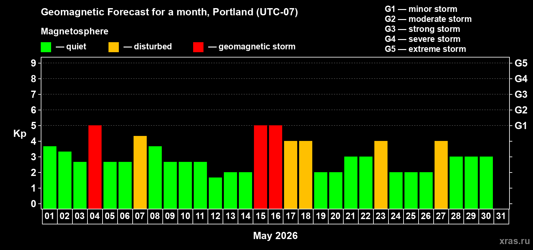 Forecast of the daily maximal value of geomagnetic index&nbsp;Kp for <b>1 month</b> (31 days) <b>from May 01, 2026 to May 31, 2026</b>
