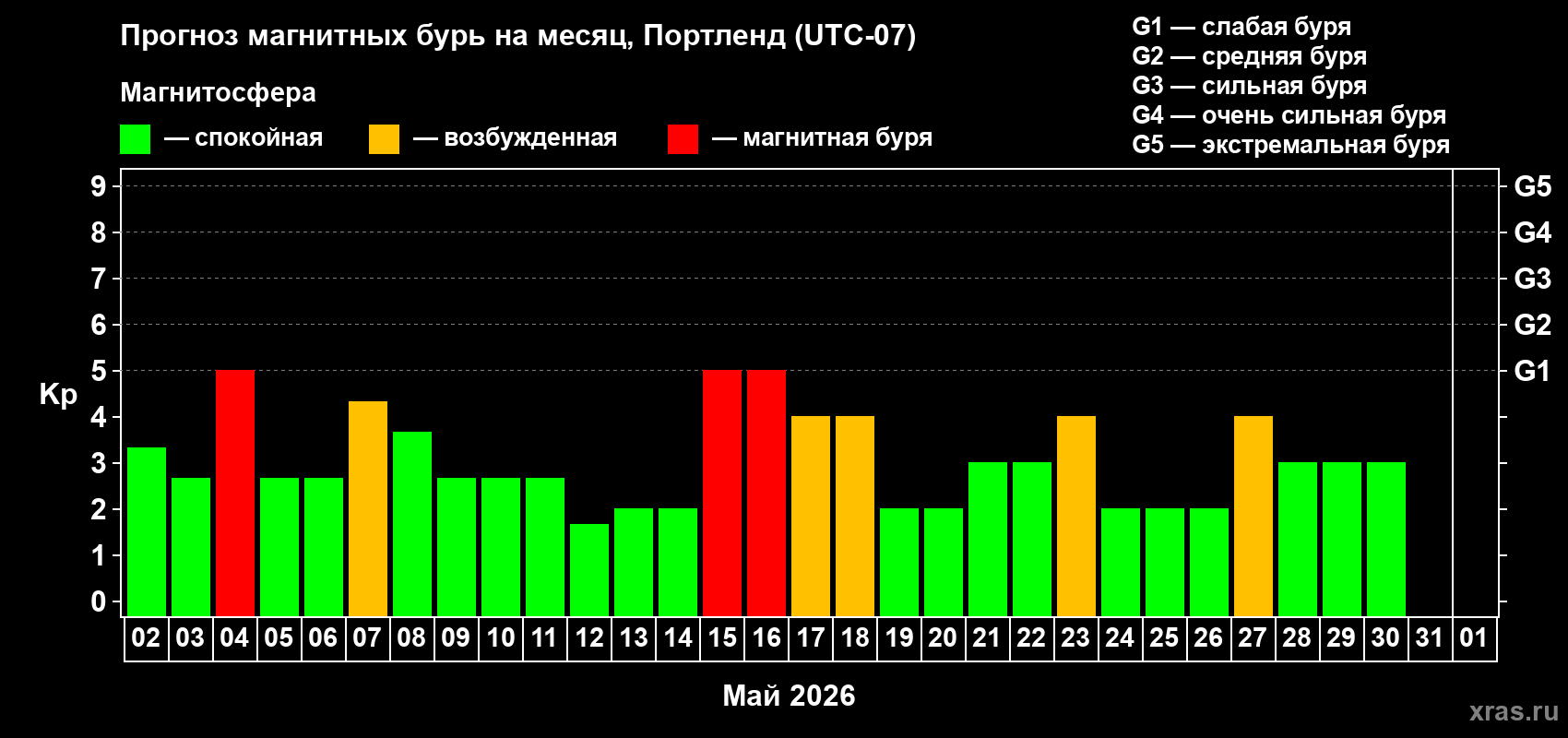 Прогноз максимального суточного геомагнитного индекса Kp на <b>1 месяц</b> (31 день) <b>с 02 мая по 01 июня 2026 г</b>