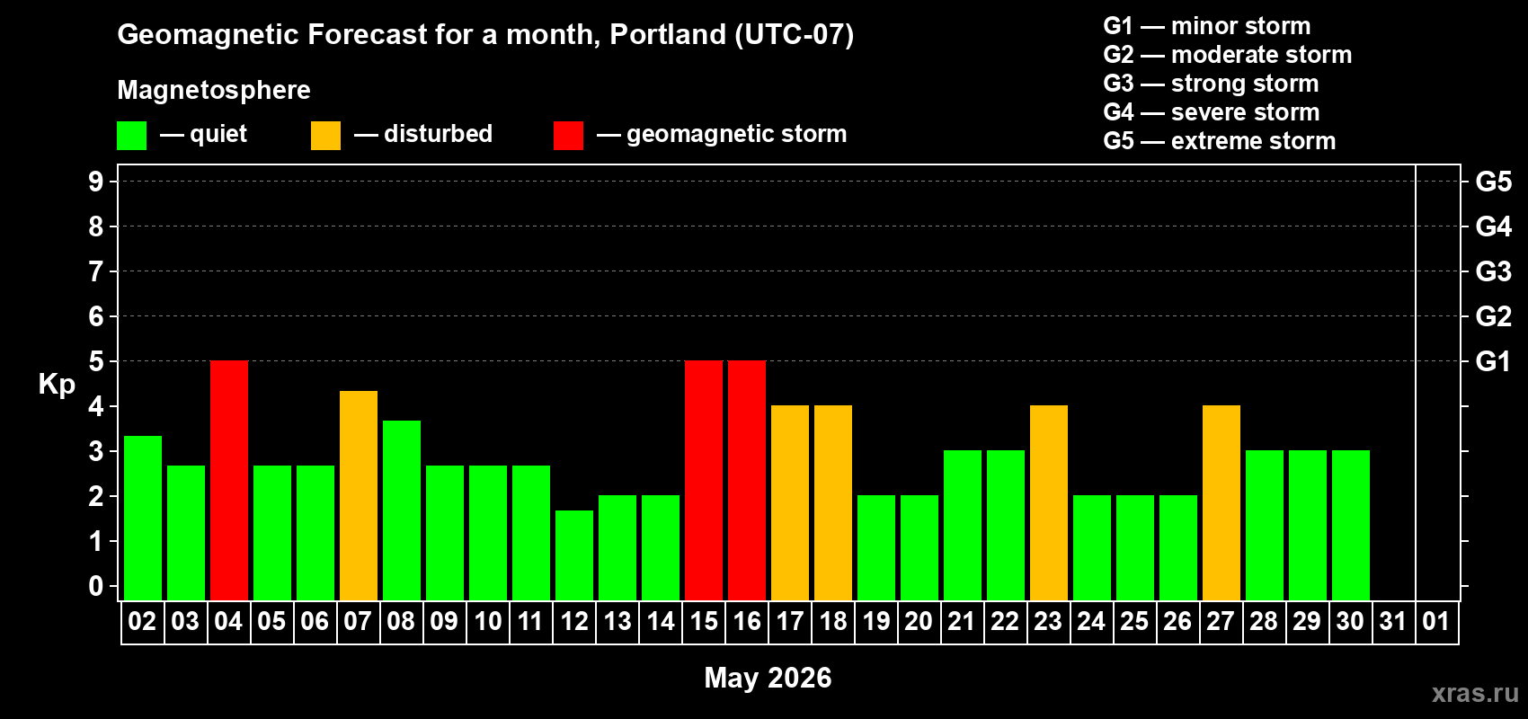 Forecast of the daily maximal value of geomagnetic index&nbsp;Kp for <b>1 month</b> (31 days) <b>from May 02, 2026 to Jun 01, 2026</b>