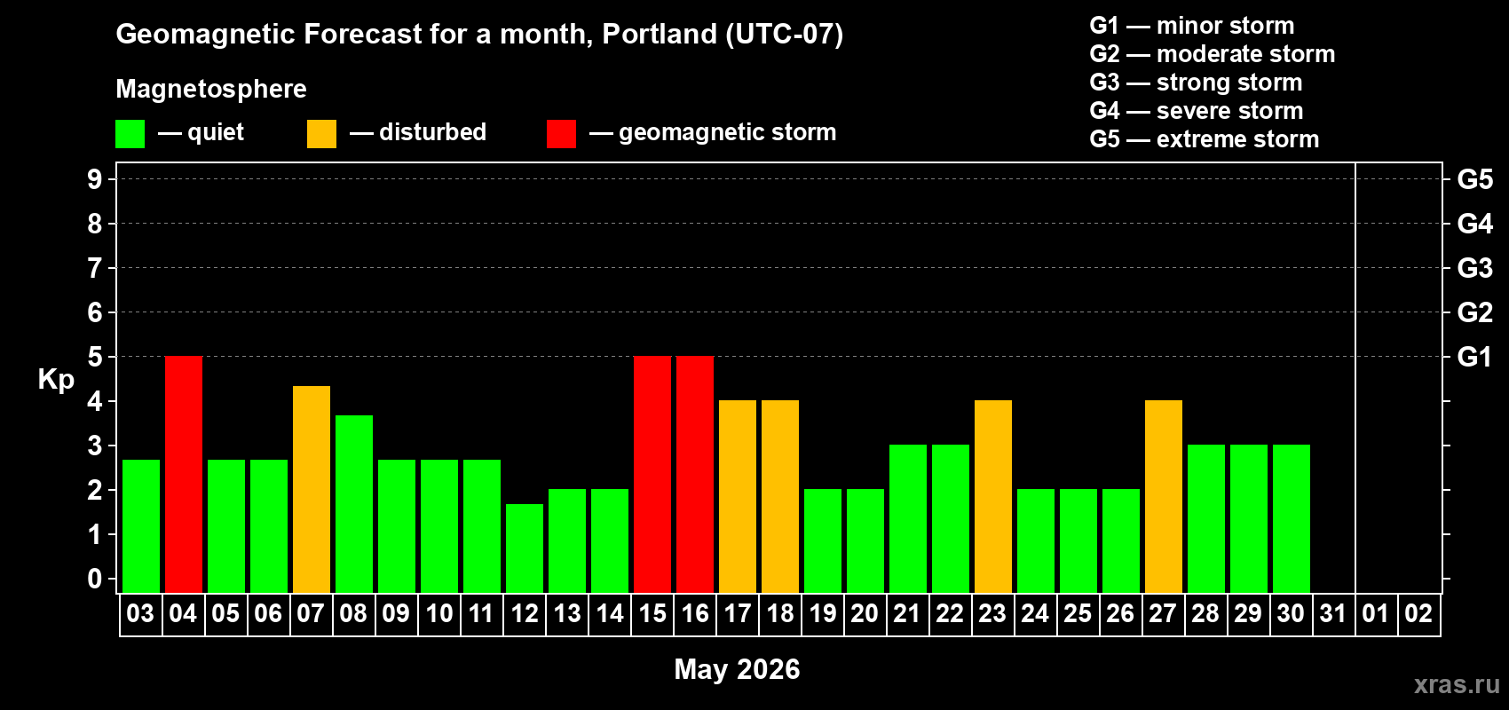 Forecast of the daily maximal value of geomagnetic index&nbsp;Kp for <b>1 month</b> (31 days) <b>from May 03, 2026 to Jun 02, 2026</b>