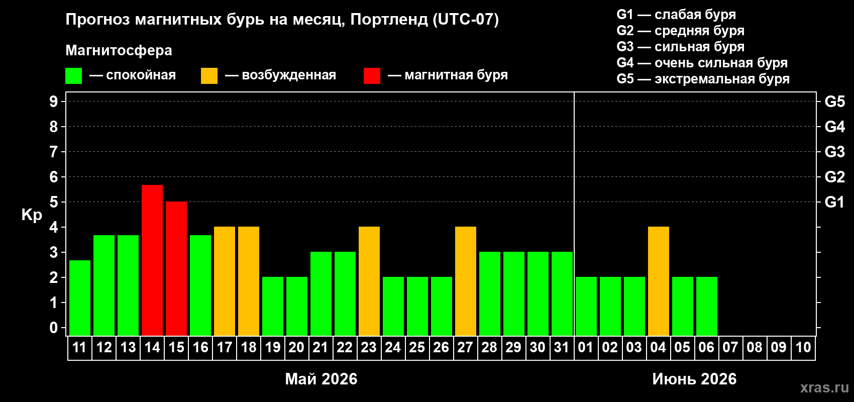 Прогноз максимального суточного геомагнитного индекса&nbsp;Kp на <b>1 месяц</b> (31 день) <b>с 11 мая по 10 июня 2026 г</b>
