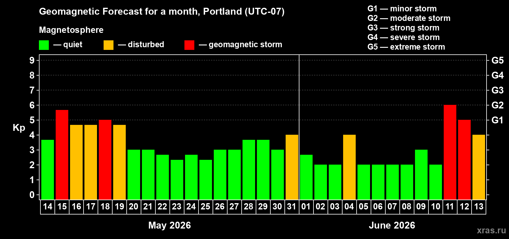 Forecast of the daily maximal value of geomagnetic index Kp for <b>1 month</b> (31 days) <b>from May 14, 2026 to Jun 13, 2026</b>