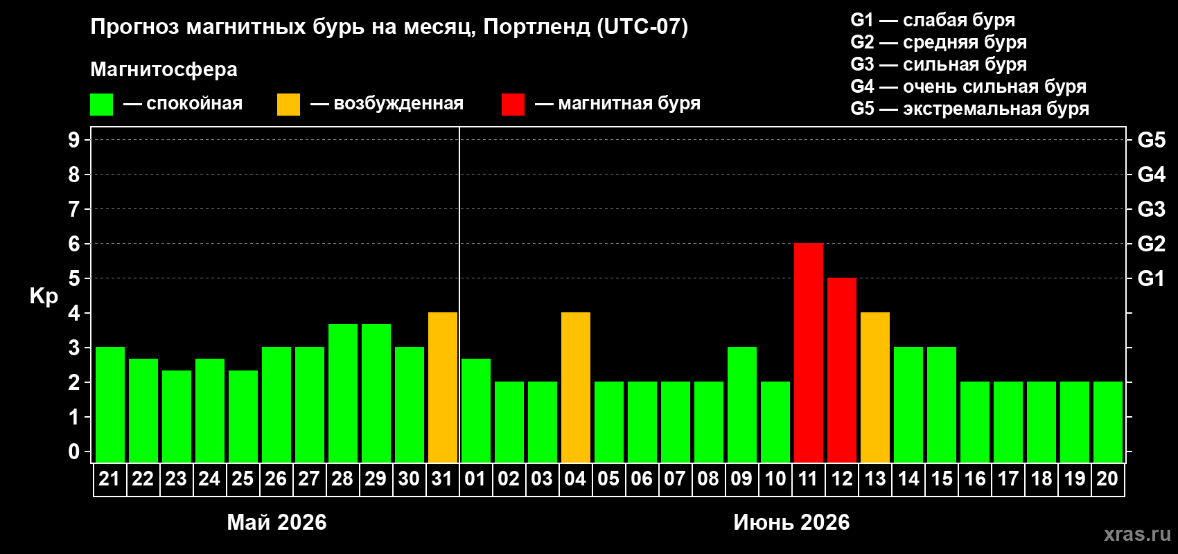 Прогноз максимального суточного геомагнитного индекса&nbsp;Kp на <b>1 месяц</b> (31 день) <b>с 21 мая по 20 июня 2026 г</b>