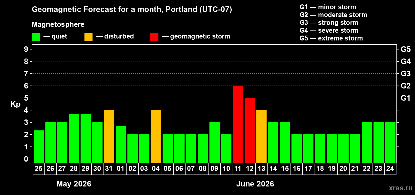 Forecast of the daily maximal value of geomagnetic index&nbsp;Kp for <b>1 month</b> (31 days) <b>from May 25, 2026 to Jun 24, 2026</b>