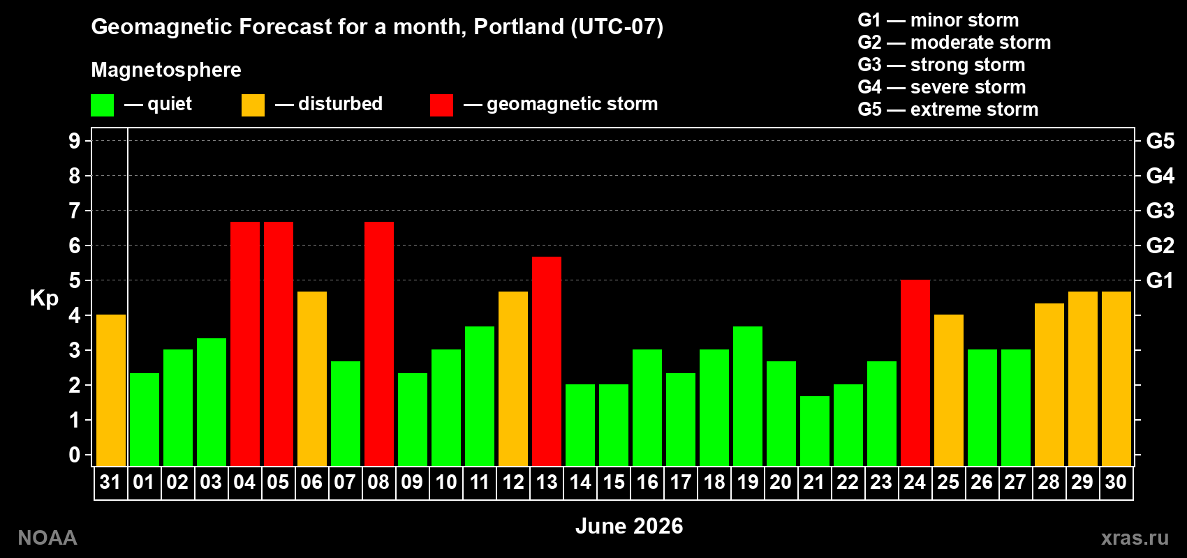 Geomagnetic index Kp forecast for the next month