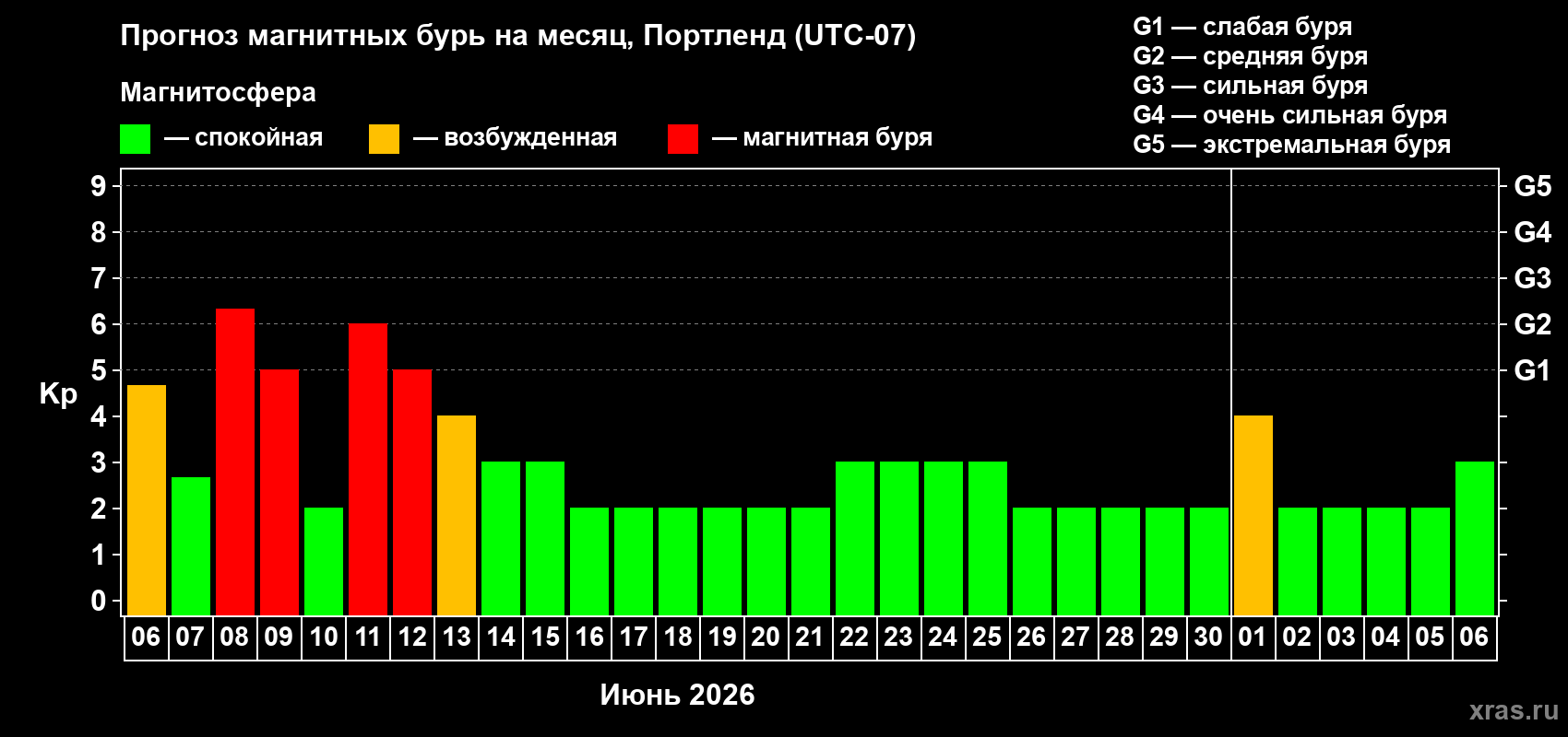 Прогноз максимального суточного геомагнитного индекса&nbsp;Kp на <b>1 месяц</b> (31 день) <b>с 06 июня по 06 июля 2026 г</b>