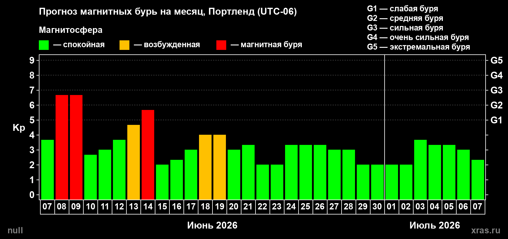 Прогноз максимального суточного геомагнитного индекса Kp на <b>1 месяц</b> (31 день) <b>с 07 июня по 07 июля 2026 г</b>