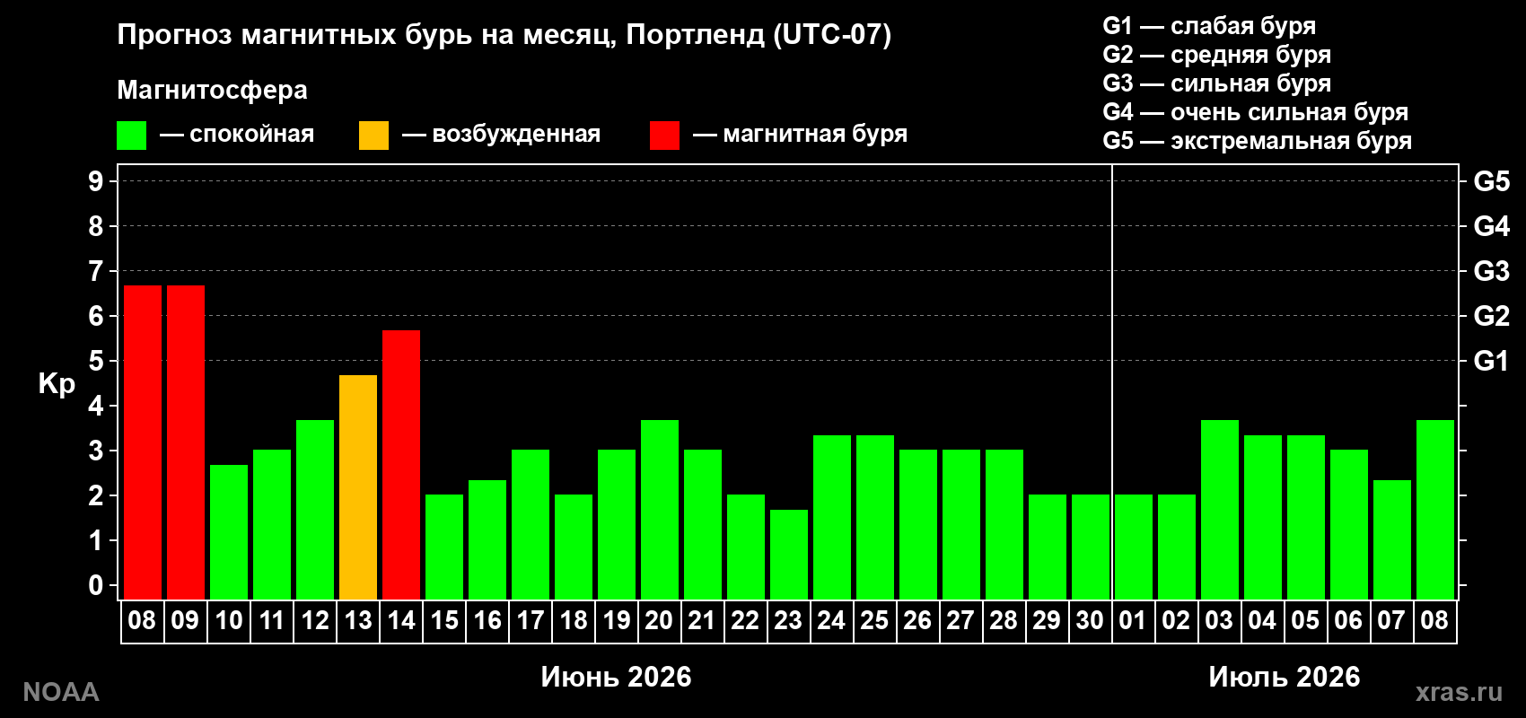 Прогноз максимального суточного геомагнитного индекса Kp на <b>1 месяц</b> (31 день) <b>с 08 июня по 08 июля 2026 г</b>