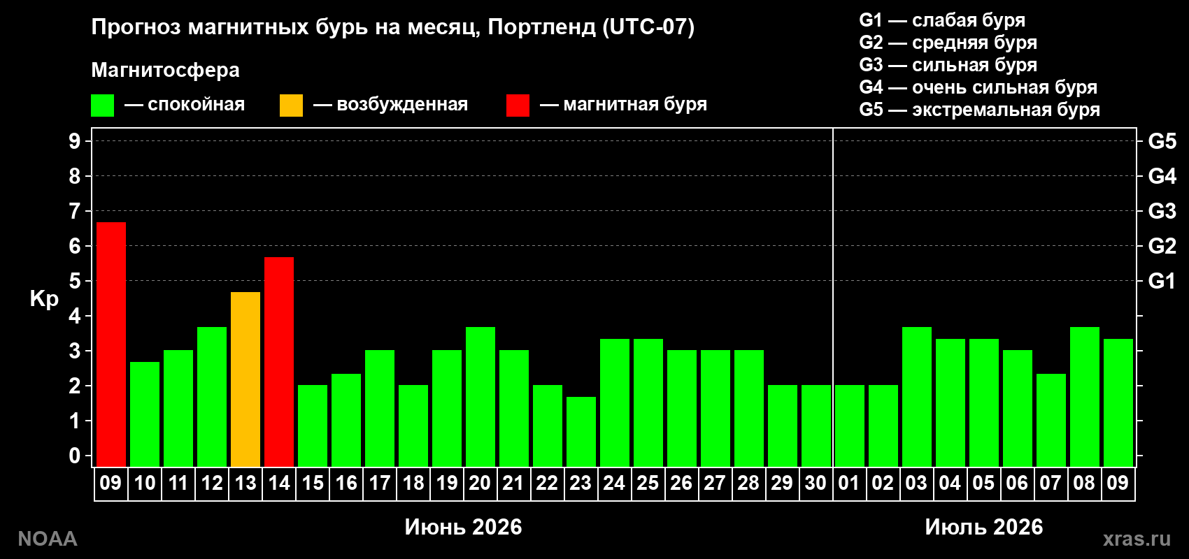 Прогноз максимального суточного геомагнитного индекса&nbsp;Kp на <b>1 месяц</b> (31 день) <b>с 09 июня по 09 июля 2026 г</b>