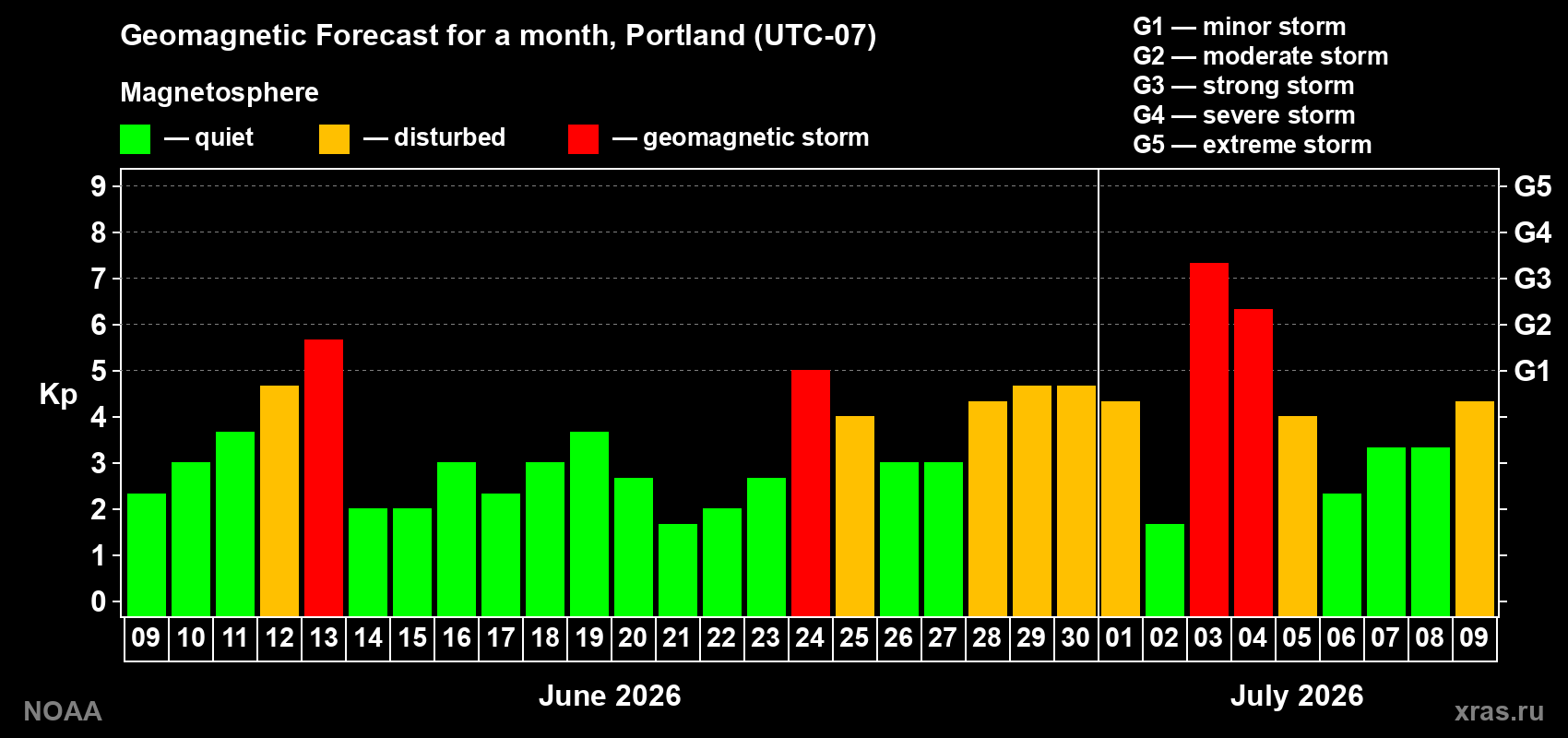 Geomagnetic index Kp forecast for the next month