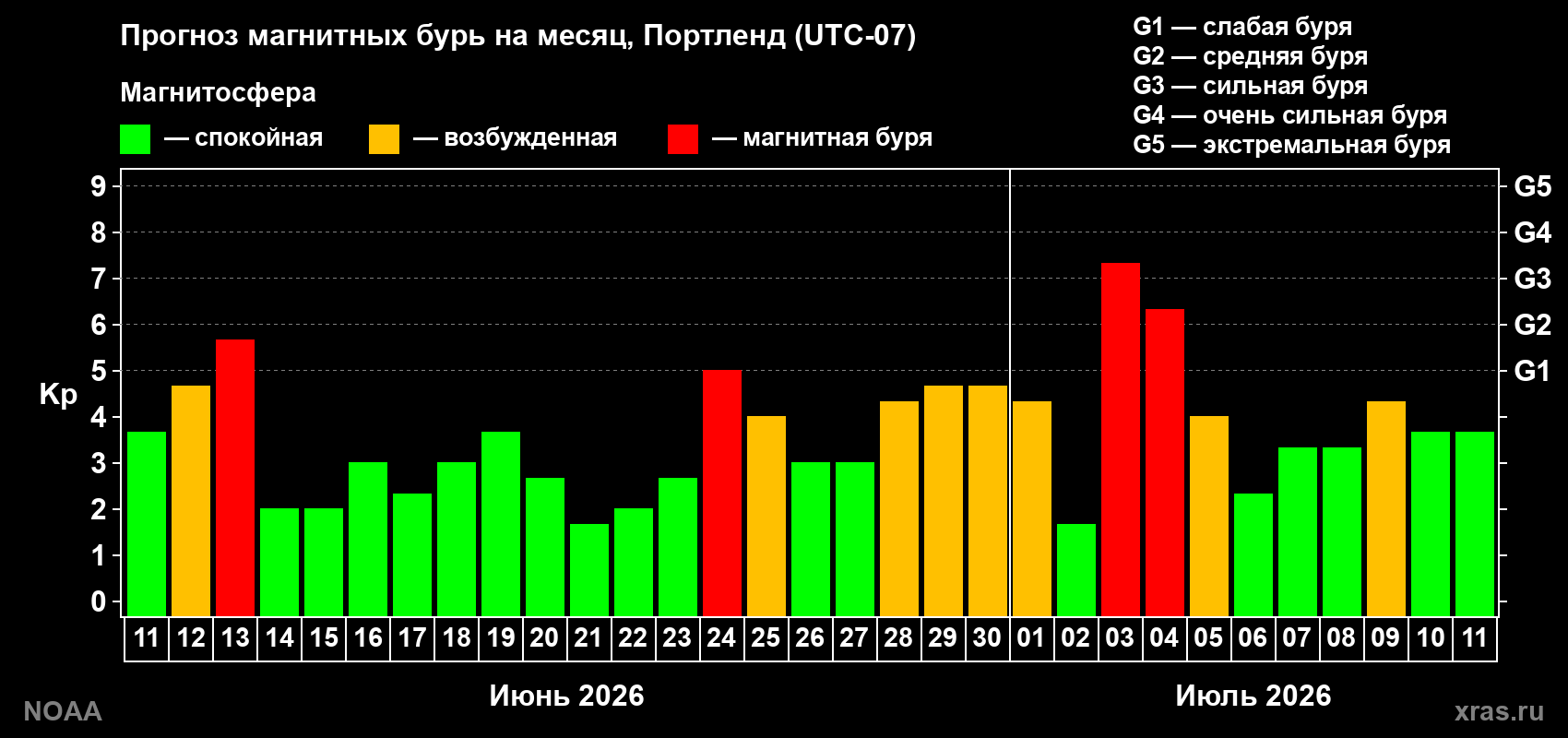 Прогноз геомагнитного индекса Kp на следующий месяц
