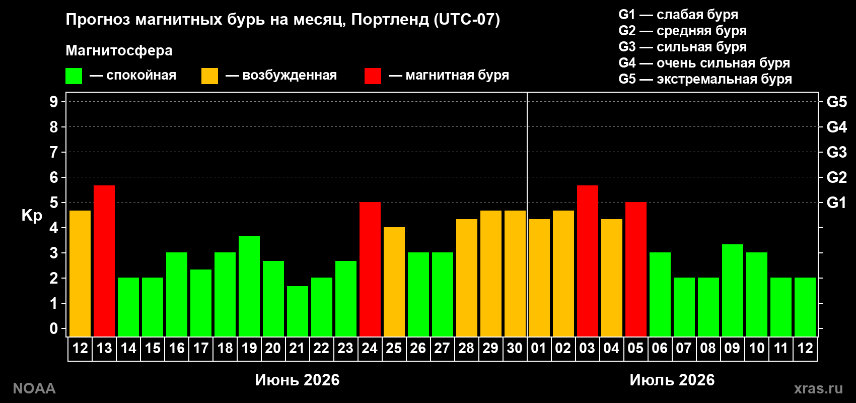 Прогноз максимального суточного геомагнитного индекса&nbsp;Kp на <b>1 месяц</b> (31 день) <b>с 12 июня по 12 июля 2026 г</b>