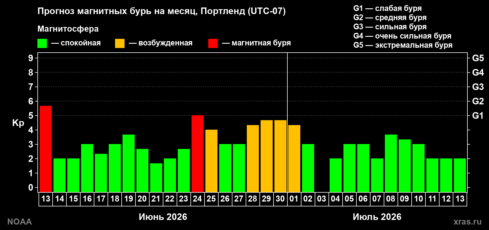 Прогноз максимального суточного геомагнитного индекса&nbsp;Kp на <b>1 месяц</b> (31 день) <b>с 13 июня по 13 июля 2026 г</b>