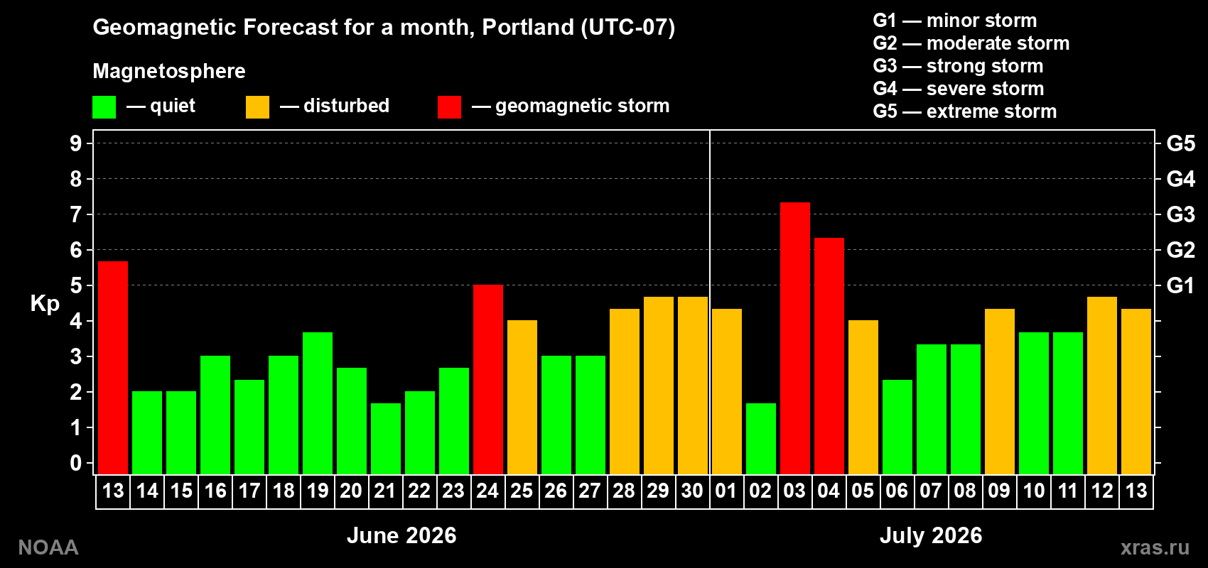 Geomagnetic index Kp forecast for the next month