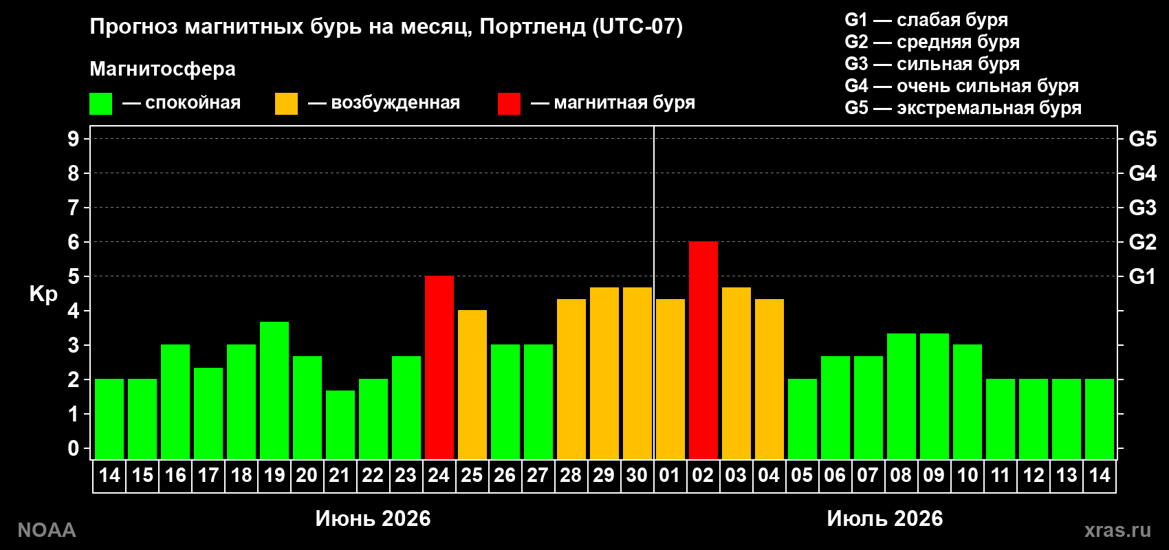 Прогноз максимального суточного геомагнитного индекса&nbsp;Kp на <b>1 месяц</b> (31 день) <b>с 14 июня по 14 июля 2026 г</b>