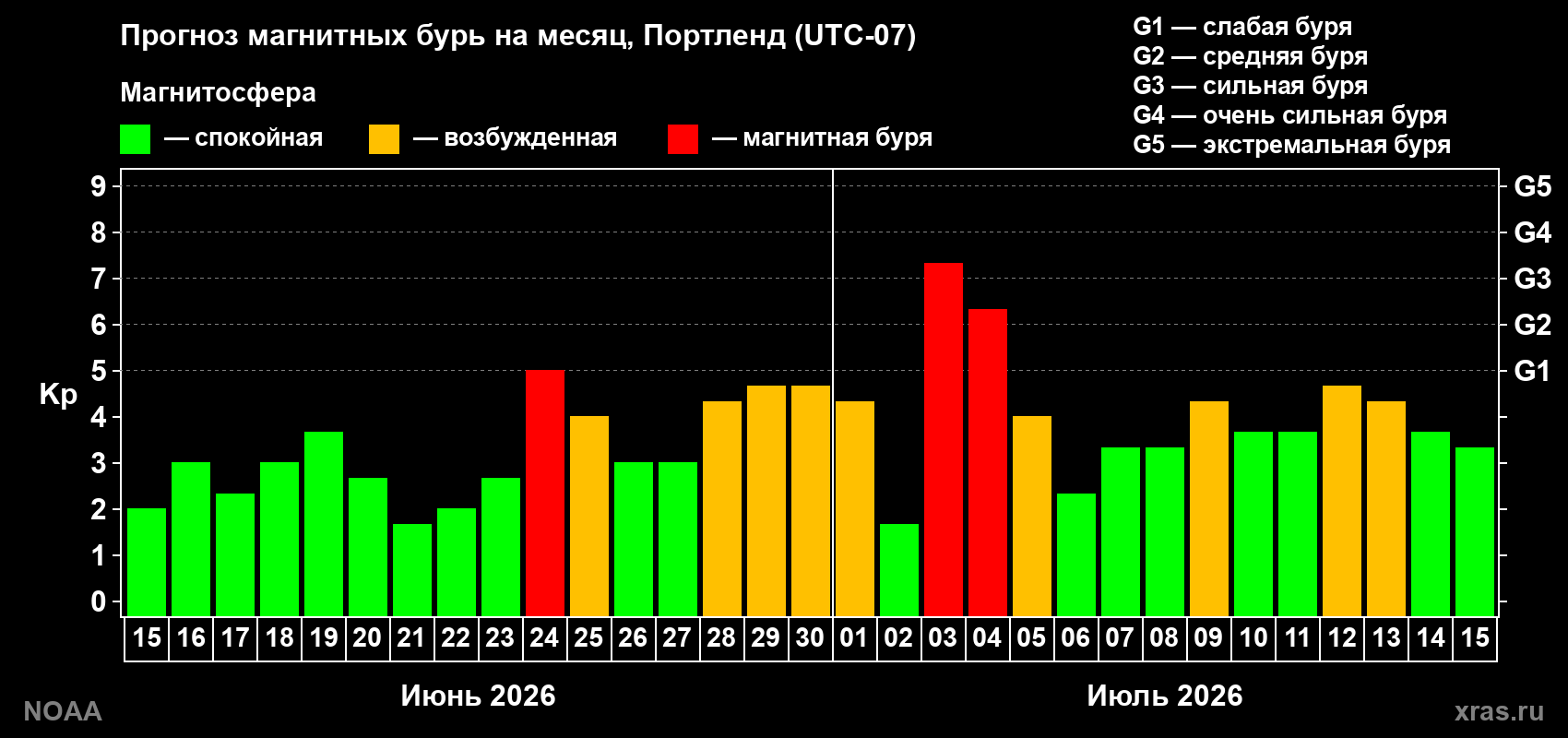 Прогноз геомагнитного индекса Kp на следующий месяц