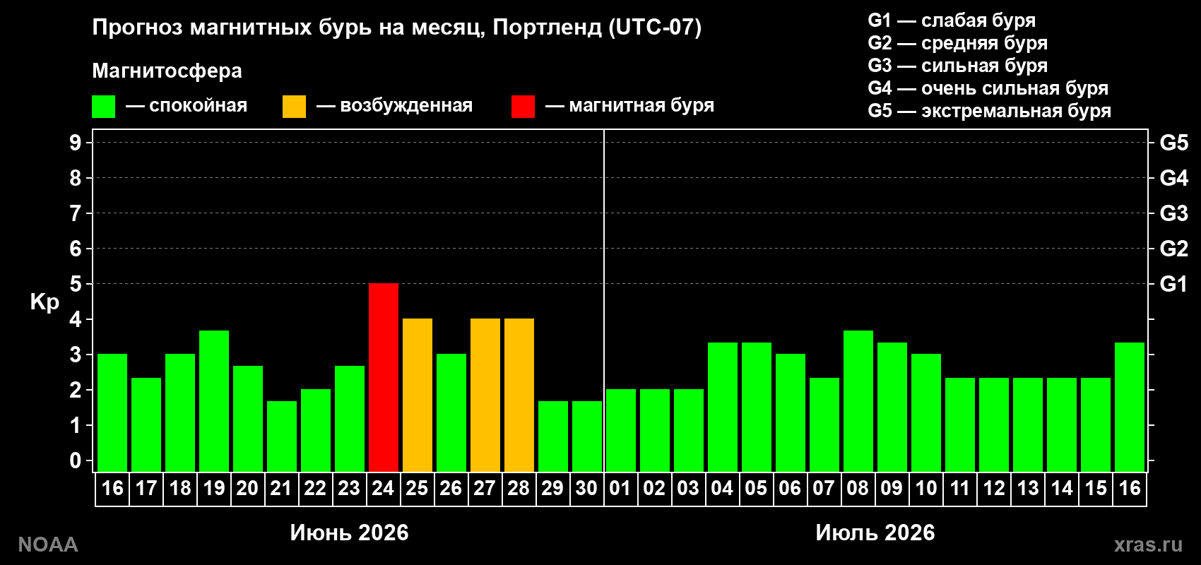 Прогноз максимального суточного геомагнитного индекса&nbsp;Kp на <b>1 месяц</b> (31 день) <b>с 16 июня по 16 июля 2026 г</b>