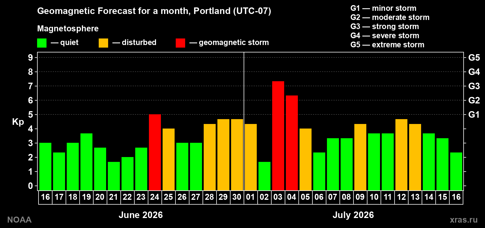 Geomagnetic index Kp forecast for the next month